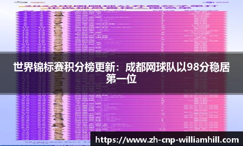 世界锦标赛积分榜更新：成都网球队以98分稳居第一位
